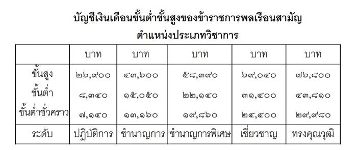 เงินเดือนข้าราชการ 