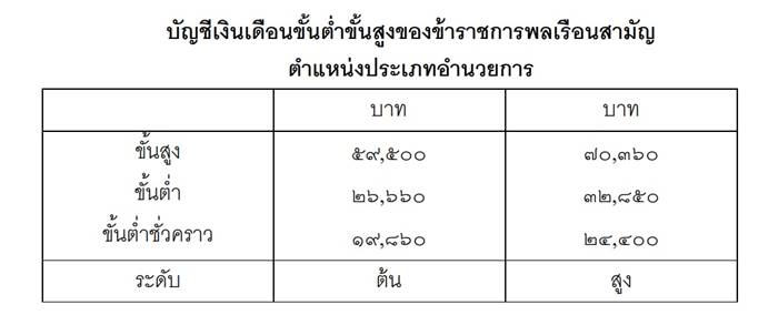 เงินเดือนข้าราชการ 