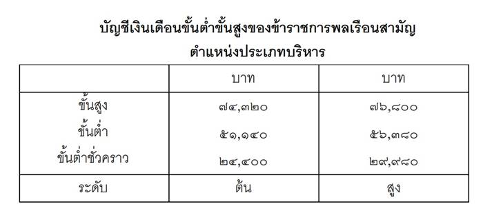 เงินเดือนข้าราชการ 