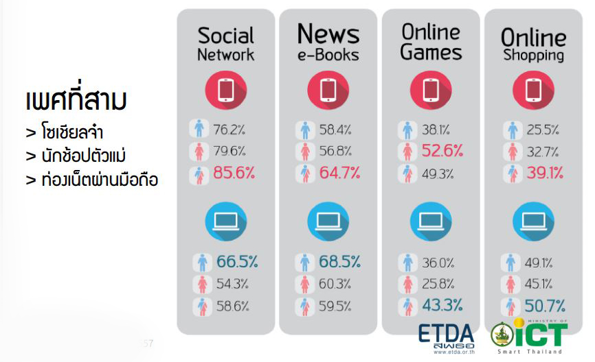 อึ้ง คนไทยติดเน็ตหนักวันละกว่า 7 ชม. เสี่ยงถูกฉกข้อมูลเกินครึ่ง