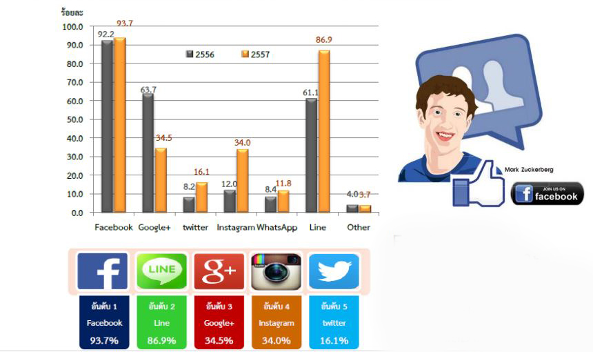 อึ้ง คนไทยติดเน็ตหนักวันละกว่า 7 ชม. เสี่ยงถูกฉกข้อมูลเกินครึ่ง