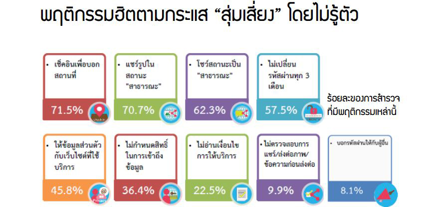 อึ้ง คนไทยติดเน็ตหนักวันละกว่า 7 ชม. เสี่ยงถูกฉกข้อมูลเกินครึ่ง