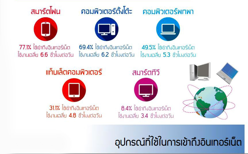 อึ้ง คนไทยติดเน็ตหนักวันละกว่า 7 ชม. เสี่ยงถูกฉกข้อมูลเกินครึ่ง