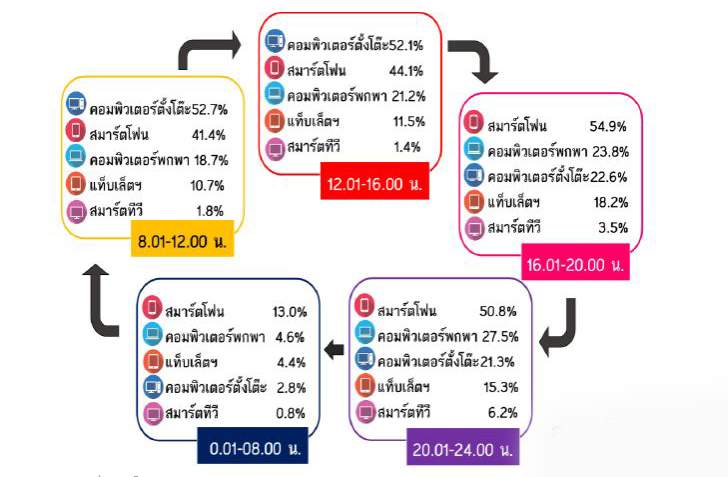 อึ้ง คนไทยติดเน็ตหนักวันละกว่า 7 ชม. เสี่ยงถูกฉกข้อมูลเกินครึ่ง