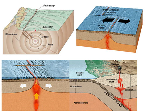 แผ่นดินไหวทำไมจึงไหว?