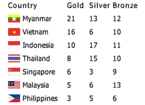 ซีเกมส์ 2013 