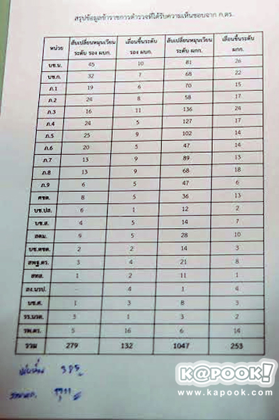 ตรวจโผโยกย้ายตํารวจ 2558 ล้างบาง 1,711 ตำแหน่ง ทั่วประเทศ