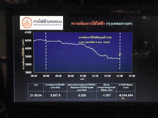 ปิดไฟลดโลกร้อน