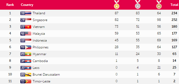 สรุปเหรียญซีเกมส์ 2015