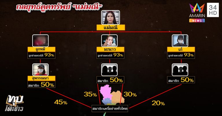 แชร์แม่มณี