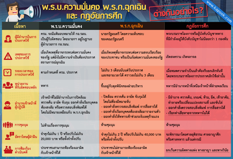  กฎอัยการศึก-พ.ร.ก.ฉุกเฉิน-พ.ร.บ.มั่นคง