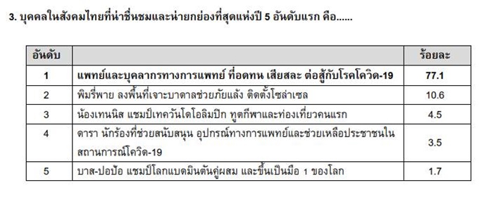  อันดับคนที่น่ายกย่อง