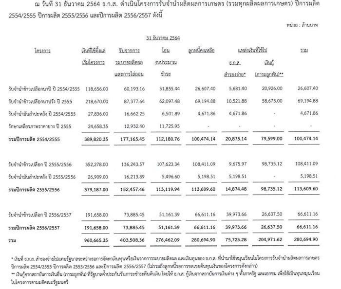 ไขปริศนาหนี้จำนำข้าว 