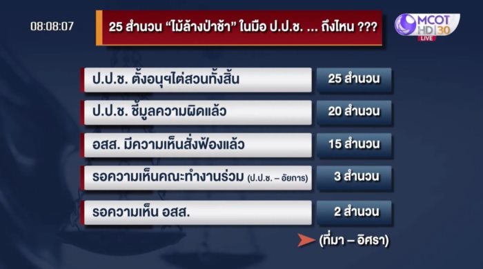  หมอพรทิพย์ โรจนสุนันท์ คดีจัดซื้อเครื่อง GT200  