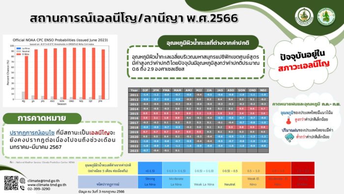  กรมอุตุนิยมวิทยา
