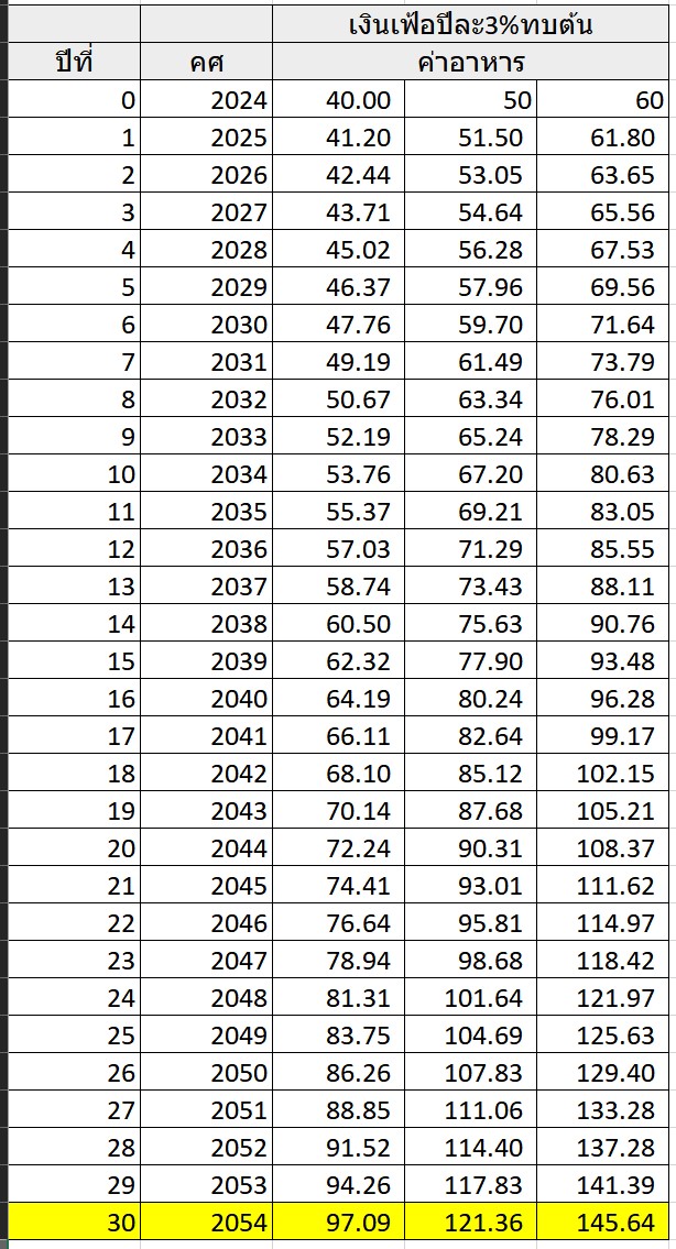ราคาอาหารจานเดียว 