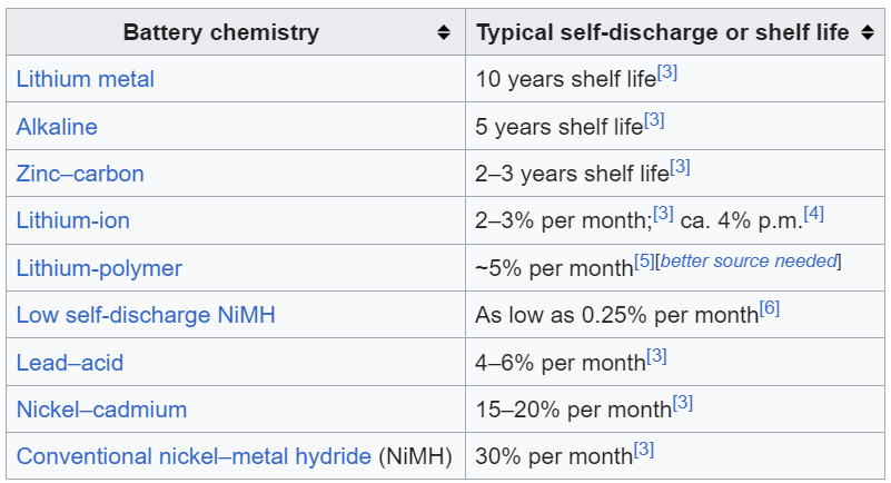 Low Self-Discharge คืออะไร
