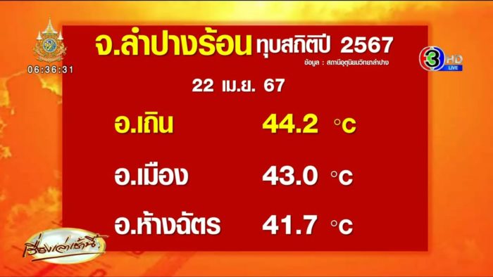 ลำปาง ร้อนที่สุดในไทย