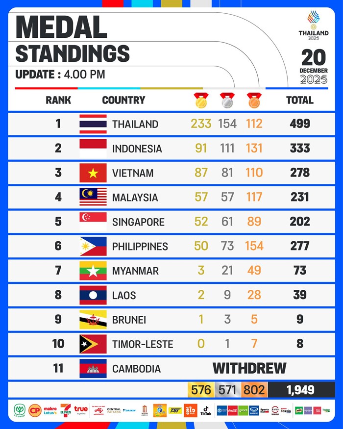ไทยปิดฉากซีเกมส์ 2025 