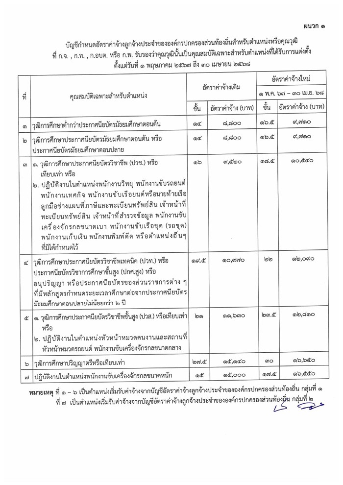 เปิดเงินเดือนใหม่ ลูกจ้างท้องถิ่น 