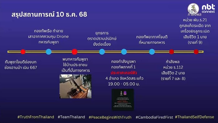  สถานการณ์ชายแดนไทย กัมพูชา