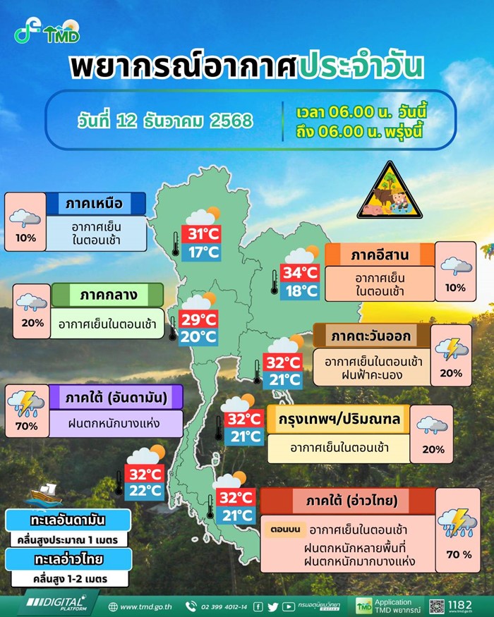 พยากรณ์อากาศ 