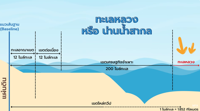 รู้จัก UNCLOS กฎหมายทะเล