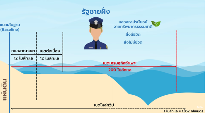 รู้จัก UNCLOS กฎหมายทะเล