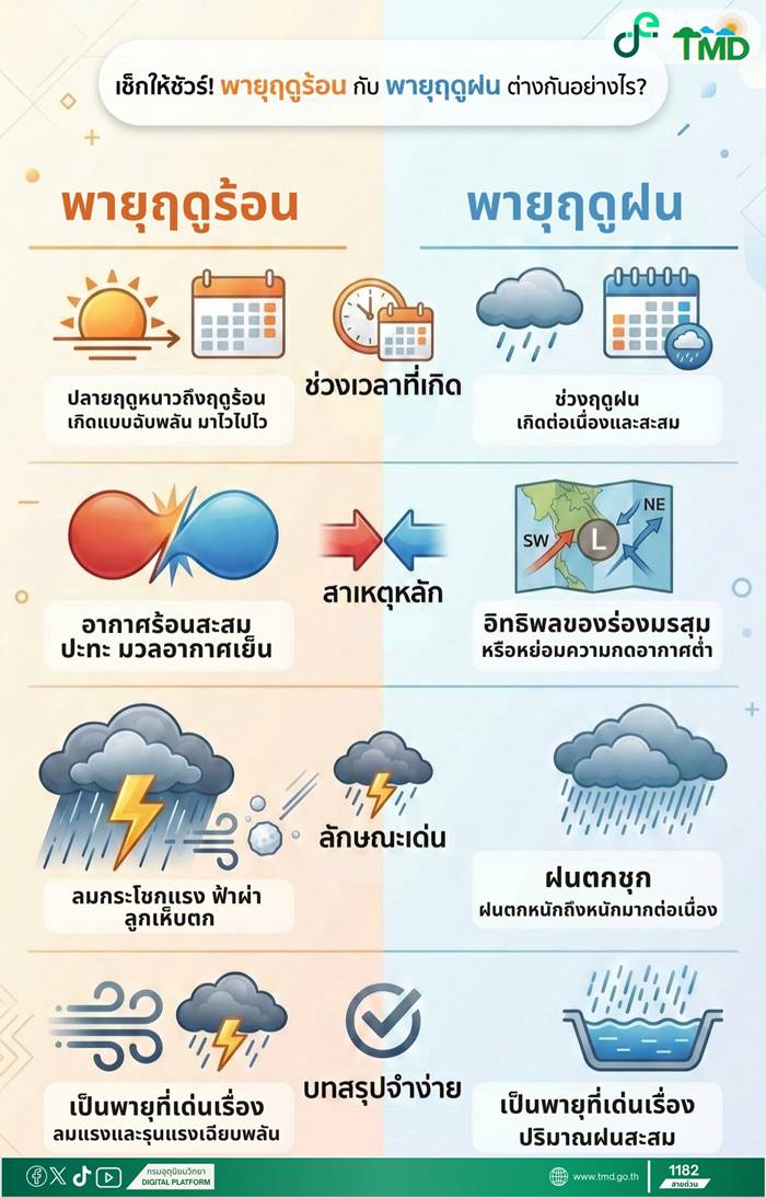 พายุฤดูร้อน