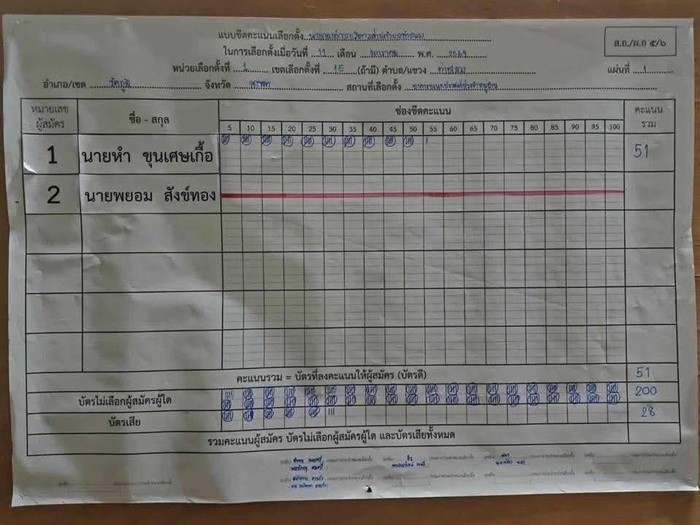 ผลเลือกตั้ง อบต. 2569 Vote No ชนะผู้สมัคร 