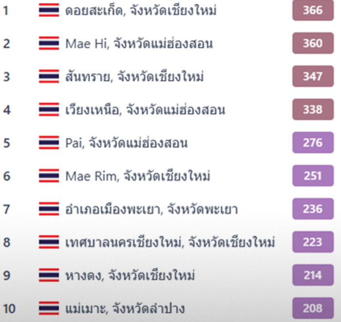 สภาพอากาศ ไทยร้อนจัด 41 องศา ซ้ำปัญหาฝุ่นรุนแรง