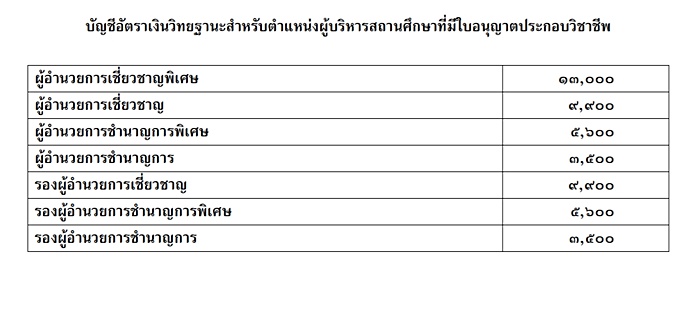 เปิดเงินเดือนระดับ ผอ.  