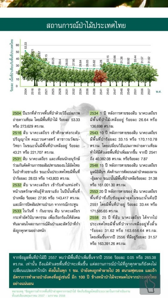 เรื่องพื้นที่ผืนป่าในประเทศไทย 