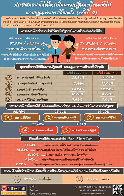 นิด้าโพล