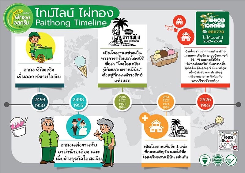 ไผ่ทองไอสครีม