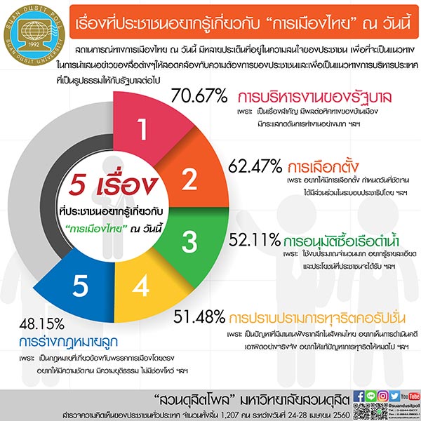 ดุสิตโพล