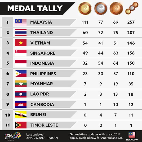 สรุป เหรียญ ซีเกมส์ 2017