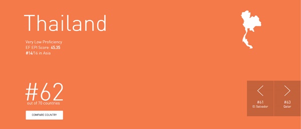 คนไทยความถนัดภาษาอังกฤษต่ำ