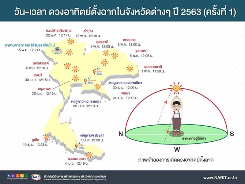 ดวงอาทิตย์ตั้งฉาก