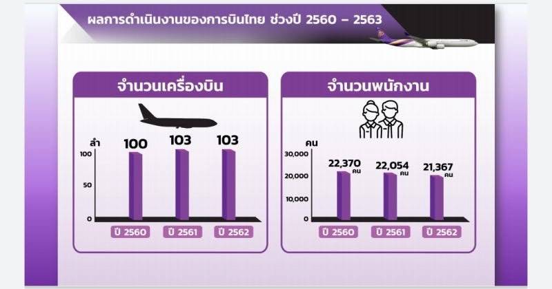 การบินไทยขาดทุน