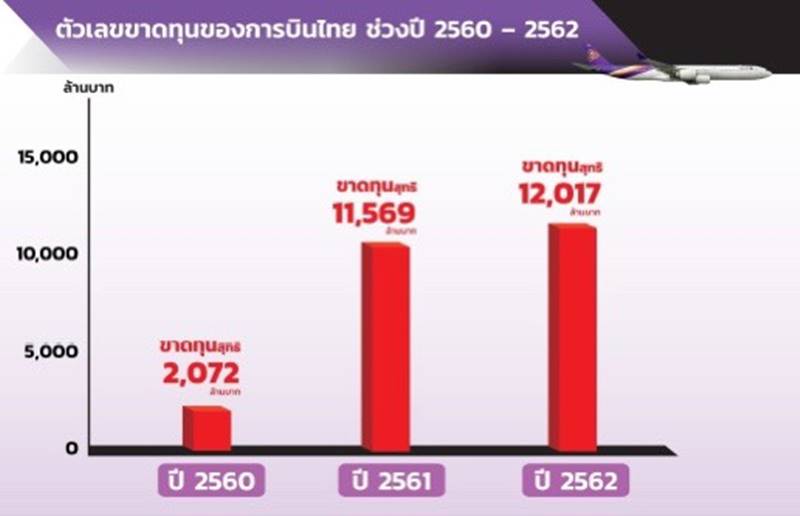 การบินไทยขาดทุน