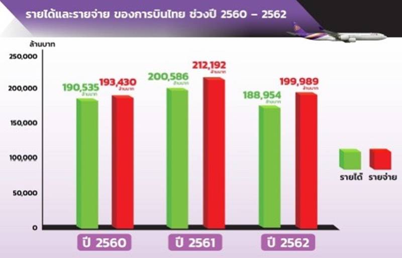 การบินไทยขาดทุน