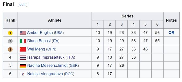 ยิงเป้าบิน, โอลิมปิก 2021