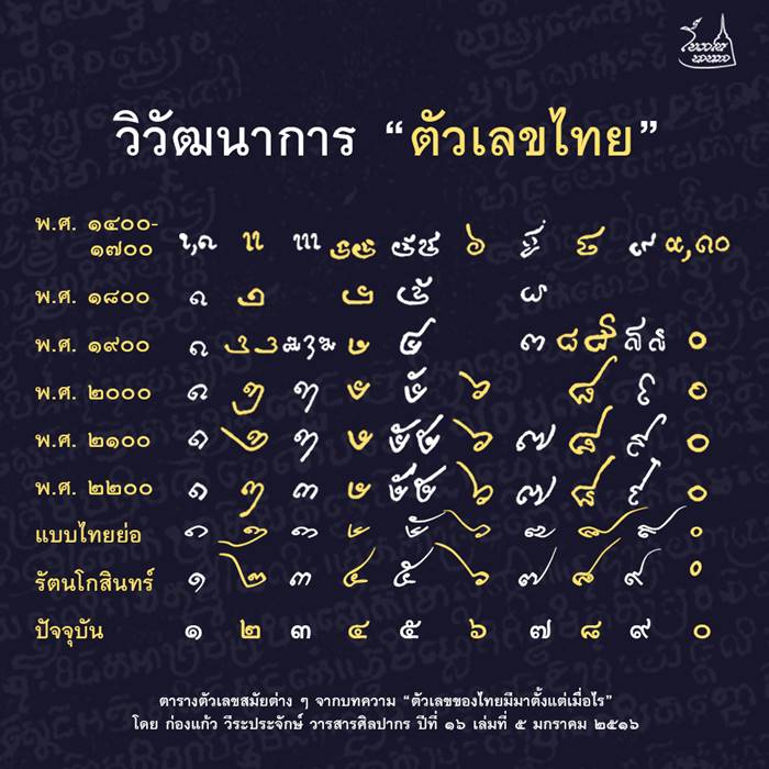 ยกเลิกใช้เลขไทย