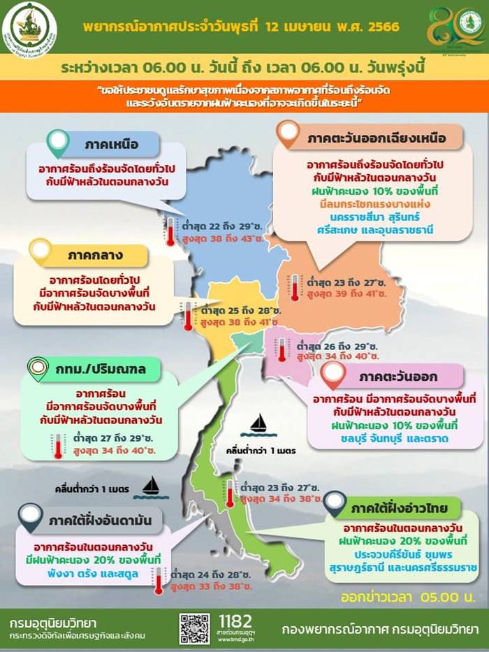 พยากรณ์อากาศ