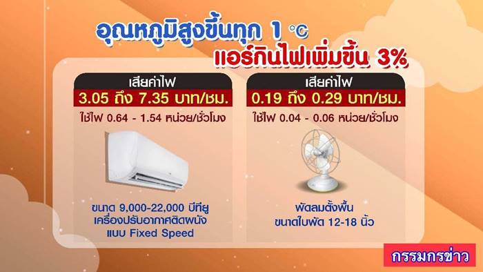 ค่าไฟแพง