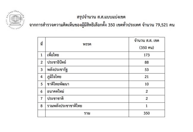 เลือกตั้ง 62