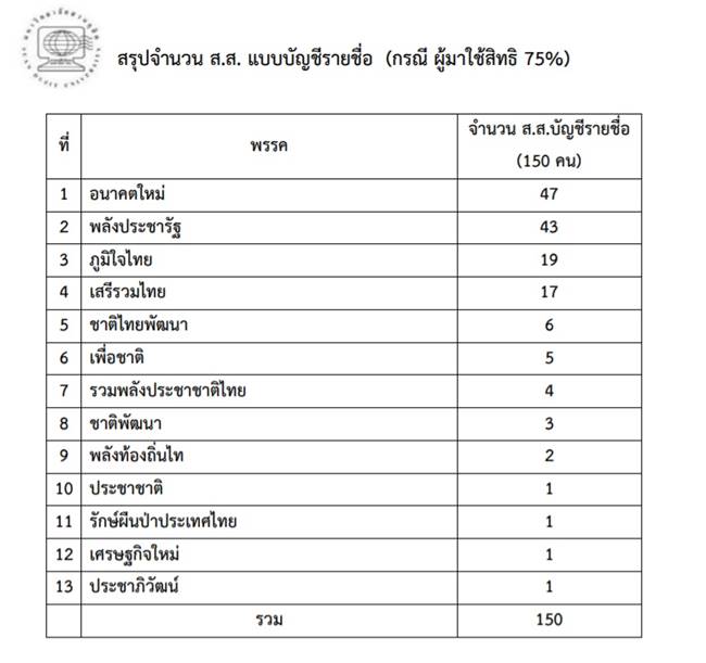 เลือกตั้ง 62