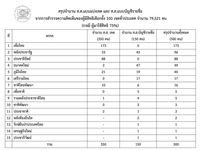 เลือกตั้ง 62