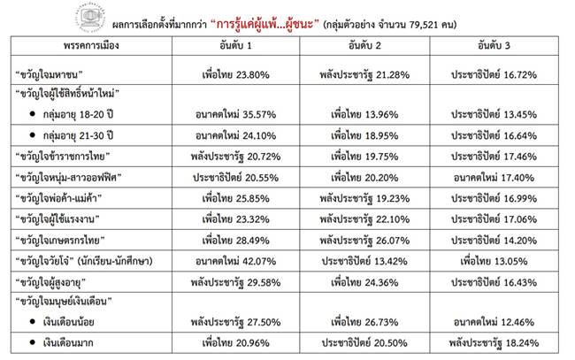 เลือกตั้ง 62